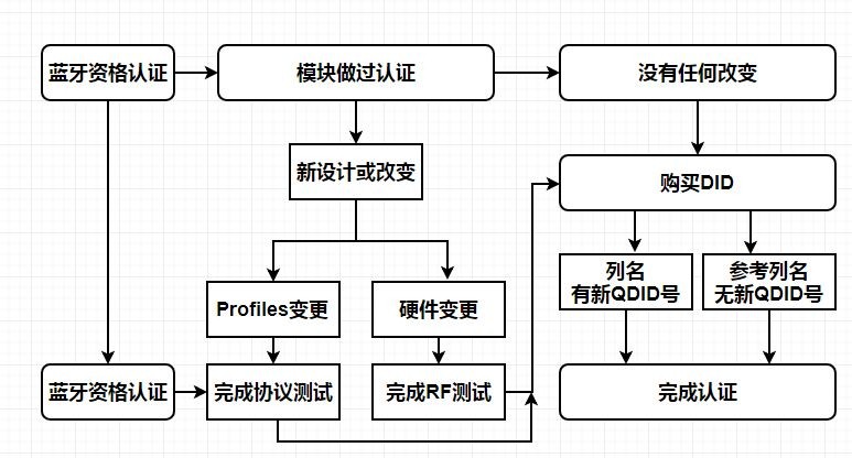 手机不做bqb认证有哪些风险?